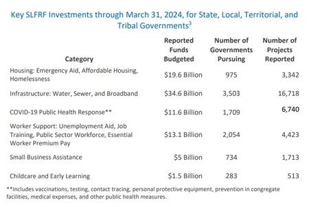 SLRFRF spending table
