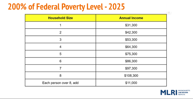 Poverty Level Graphic MLRI