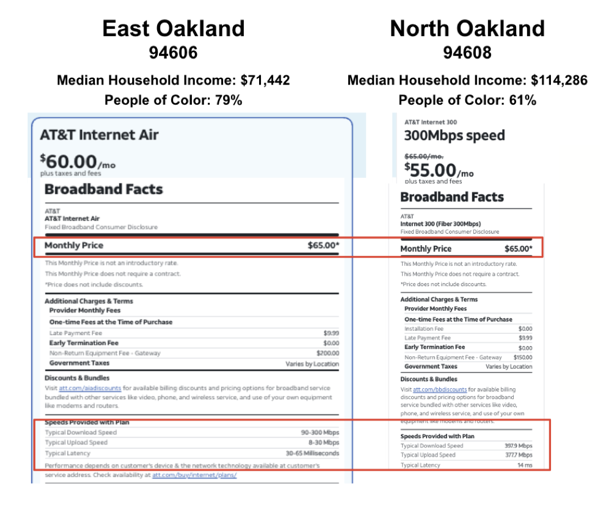 Oakland price disparity evidence